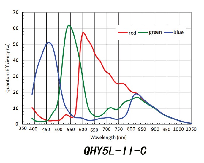 QHY5-II USB2 Series